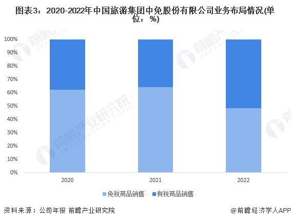 2023年中国免税行业龙头企业分析 中国中免市场份额稳居行业第一【组图】