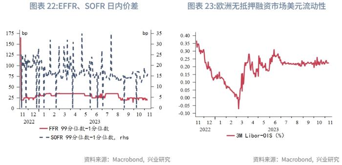 【外汇商品】美国银行体系可用超额准备金仍充裕——美元货币市场月度观察2023年第五期