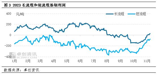 数据解读（黑色篇）钢材价格持续上涨 高炉开工率持续下降 炼钢利润持续修复