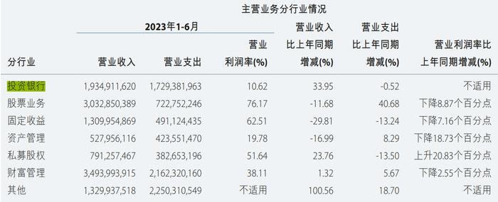 董事长、总裁同时上任！中金公司辟谣合并传闻后股价一度涨停 中国银河亦强势上涨