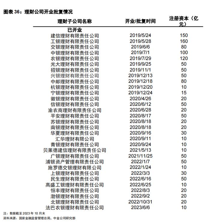 【中金固收·信用】短端城投下沉继续、区域边际转向偏弱地区 —— 3Q2023理财前十大持仓分析