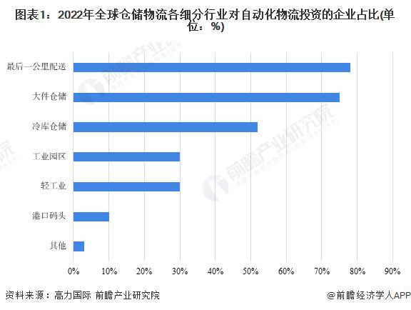 2023年全球仓储物流行业发展现状及竞争格局分析 美国、日本仓储物流成本占GDP比重远低于我国【组图】