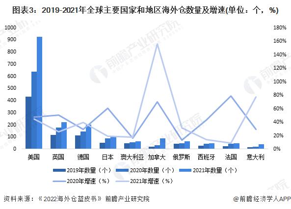 2023年全球仓储物流行业发展现状及竞争格局分析 美国、日本仓储物流成本占GDP比重远低于我国【组图】