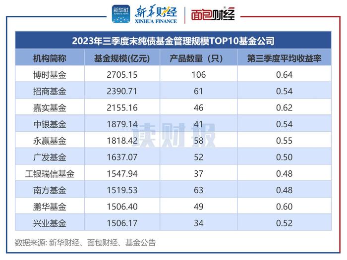 【读财报】纯债基金三季报透视：平均回报率0.59% 长信基金、英大基金等业绩垫底