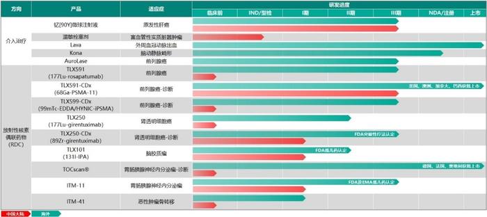 核药板块再获进展!远大医药(00512)全球创新TLX591治疗前列腺癌海外III期临床完成首例患者给药，持续夯实核药领军地位