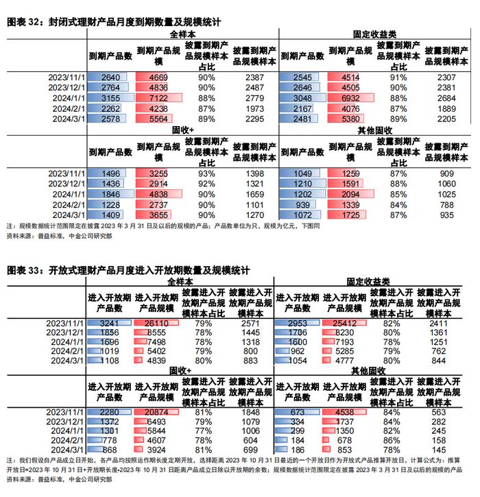 【中金固收·信用】短端城投下沉继续、区域边际转向偏弱地区 —— 3Q2023理财前十大持仓分析