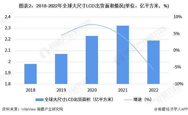 2023年全球面板行业发展现状分析：区域发展重心转移 OLED将成为下一代主流显示技术【组图】