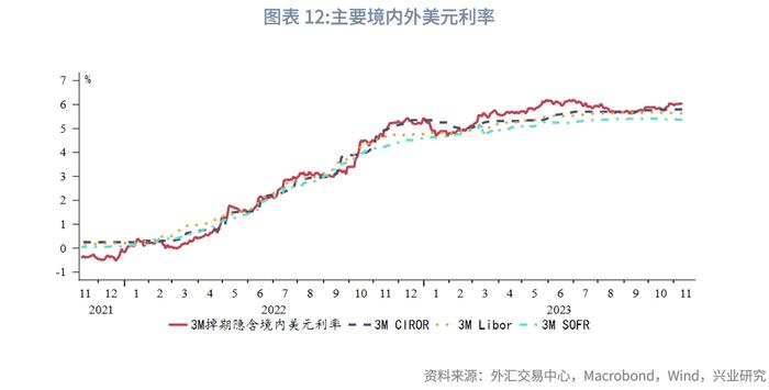 【外汇商品】美国银行体系可用超额准备金仍充裕——美元货币市场月度观察2023年第五期