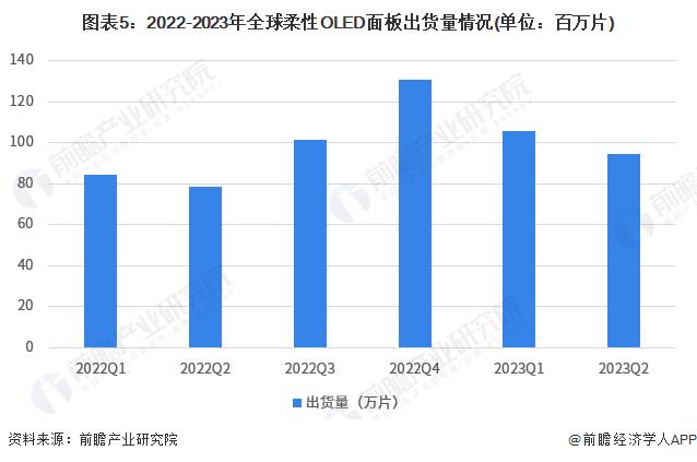 2023年全球面板行业发展现状分析：区域发展重心转移 OLED将成为下一代主流显示技术【组图】