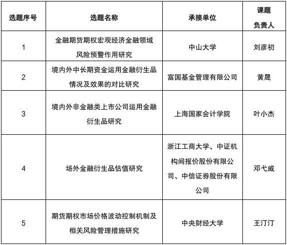 中国金融期货交易所2023年度计划课题立项评审结果公告