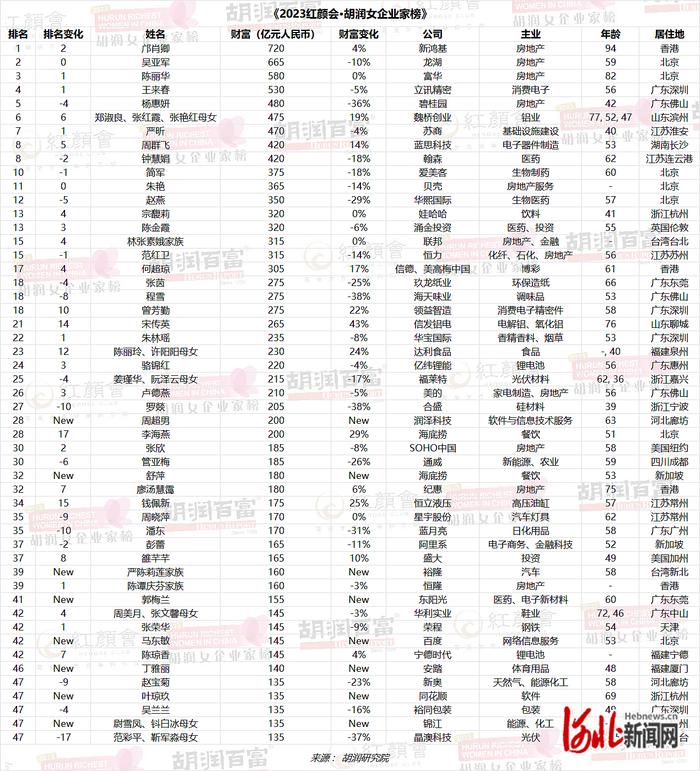 纵览原创｜坐拥200亿财富，全国排名第28位，河北女首富来自廊坊！胡润女企业家榜出炉
