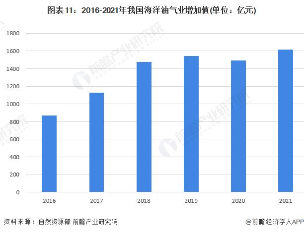 日产油气超5000吨！渤海首个千亿方大气田Ⅰ期项目成功投产【附海洋油气产业现状分析】