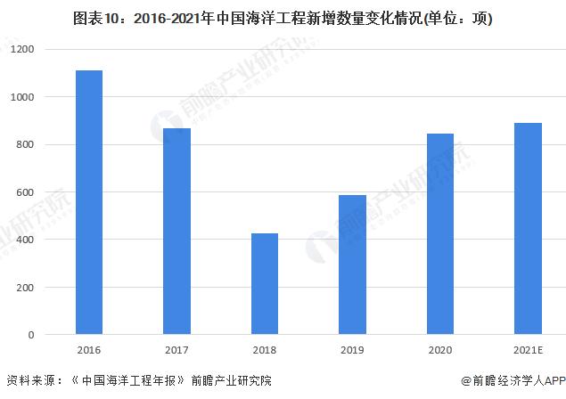 日产油气超5000吨！渤海首个千亿方大气田Ⅰ期项目成功投产【附海洋油气产业现状分析】