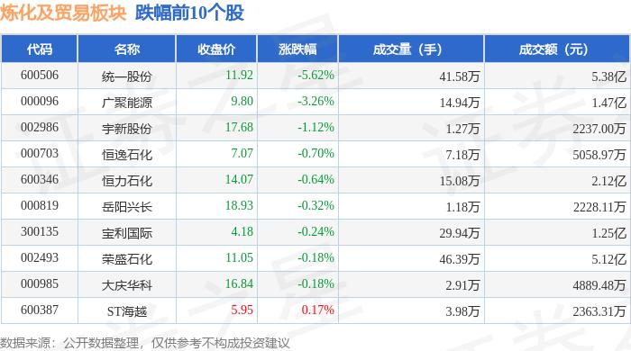 炼化及贸易板块11月13日涨0.87%，广汇能源领涨，北向资金增持1.6亿元