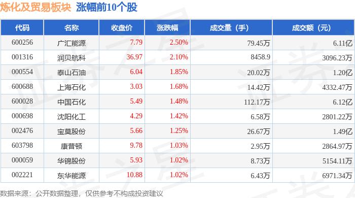 炼化及贸易板块11月13日涨0.87%，广汇能源领涨，北向资金增持1.6亿元