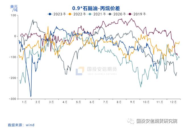 【国投安信|化工视点】油化工：淡季择机布局多芳烃空烯烃