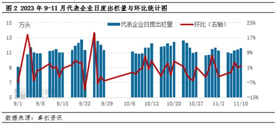 卓创资讯：11月月底猪价或有回暖预期