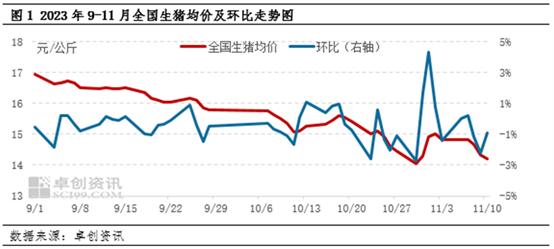 卓创资讯：11月月底猪价或有回暖预期