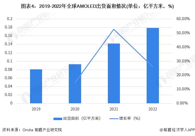 2023年全球面板行业发展现状分析：区域发展重心转移 OLED将成为下一代主流显示技术【组图】