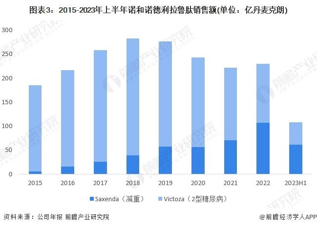 2023年全球减重药行业发展现状分析 利拉鲁肽和司美格鲁肽全球市占率达89%【组图】