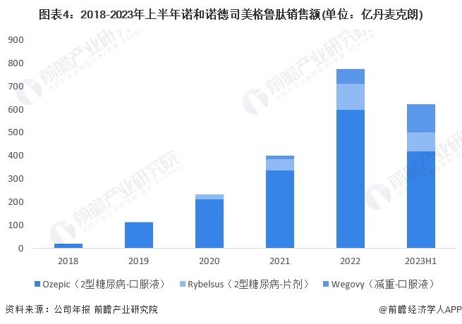 2023年全球减重药行业发展现状分析 利拉鲁肽和司美格鲁肽全球市占率达89%【组图】