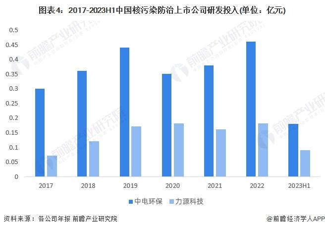 2023年中国核污染防治技术现状分析 高塔法凝结水精处理技术为主流【组图】