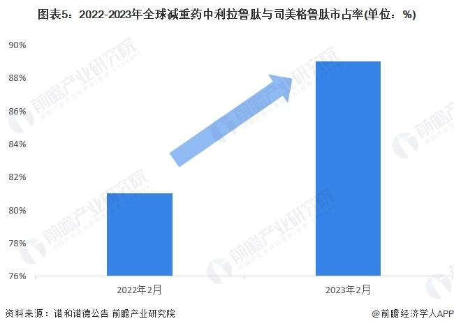 2023年全球减重药行业发展现状分析 利拉鲁肽和司美格鲁肽全球市占率达89%【组图】