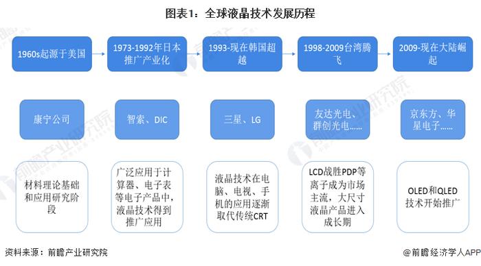 2023年全球面板行业发展现状分析：区域发展重心转移 OLED将成为下一代主流显示技术【组图】