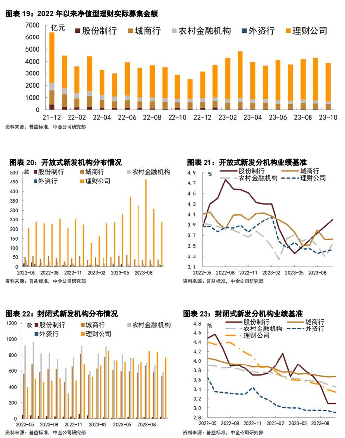 【中金固收·信用】短端城投下沉继续、区域边际转向偏弱地区 —— 3Q2023理财前十大持仓分析