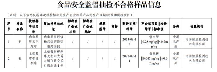 河南省驻马店市市场监管局发布2023年第21期食品安全监督抽检情况