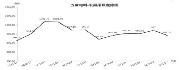 消费需求下滑，临沂商城五金电料类发展指数下跌