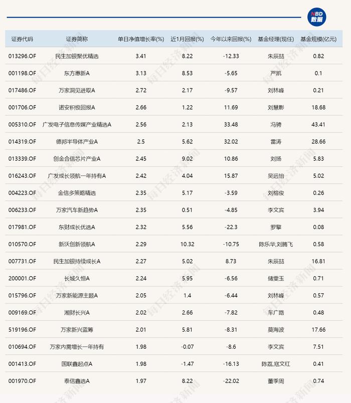 今日领涨基金很开“芯”！晚间多只华为概念牛股发公告澄清