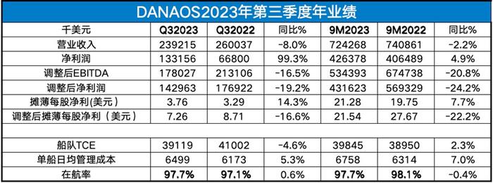 集装箱船东Danaos业绩略低于预期 前三季度净利4.3亿美元丨航运界