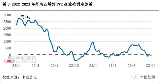 PVC粉：不同原料涨跌互现 不同工艺毛利变化略有差异