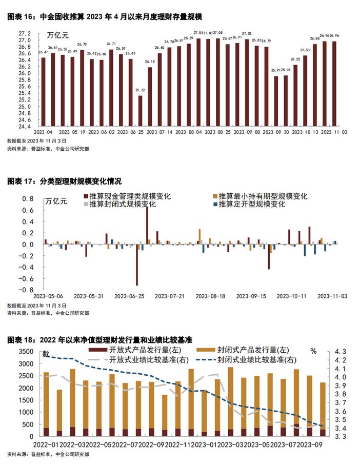 【中金固收·信用】短端城投下沉继续、区域边际转向偏弱地区 —— 3Q2023理财前十大持仓分析