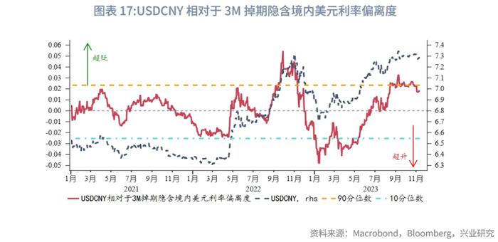 【外汇商品】美国银行体系可用超额准备金仍充裕——美元货币市场月度观察2023年第五期