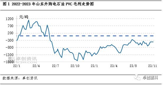 PVC粉：不同原料涨跌互现 不同工艺毛利变化略有差异