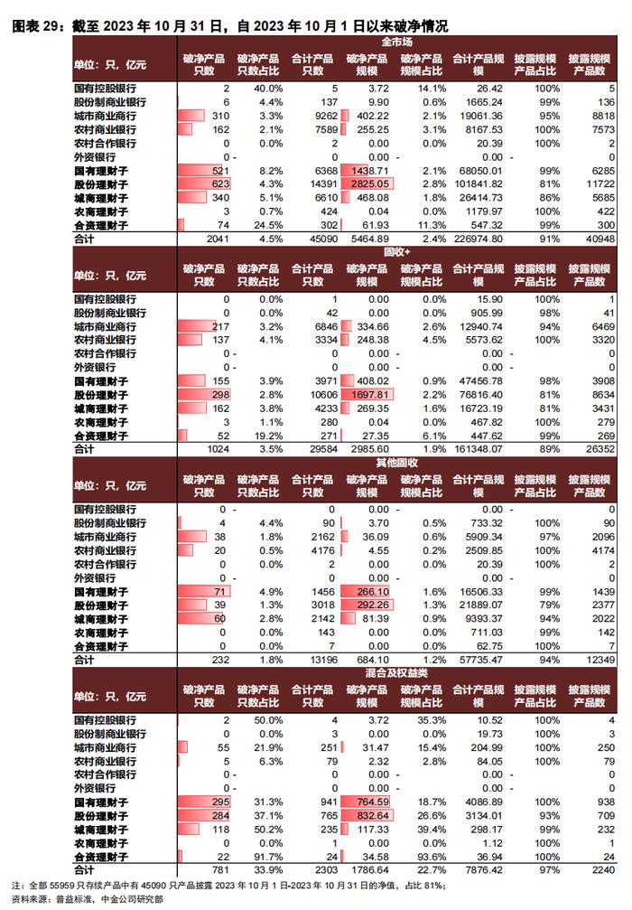 【中金固收·信用】短端城投下沉继续、区域边际转向偏弱地区 —— 3Q2023理财前十大持仓分析