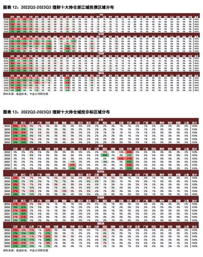 【中金固收·信用】短端城投下沉继续、区域边际转向偏弱地区 —— 3Q2023理财前十大持仓分析