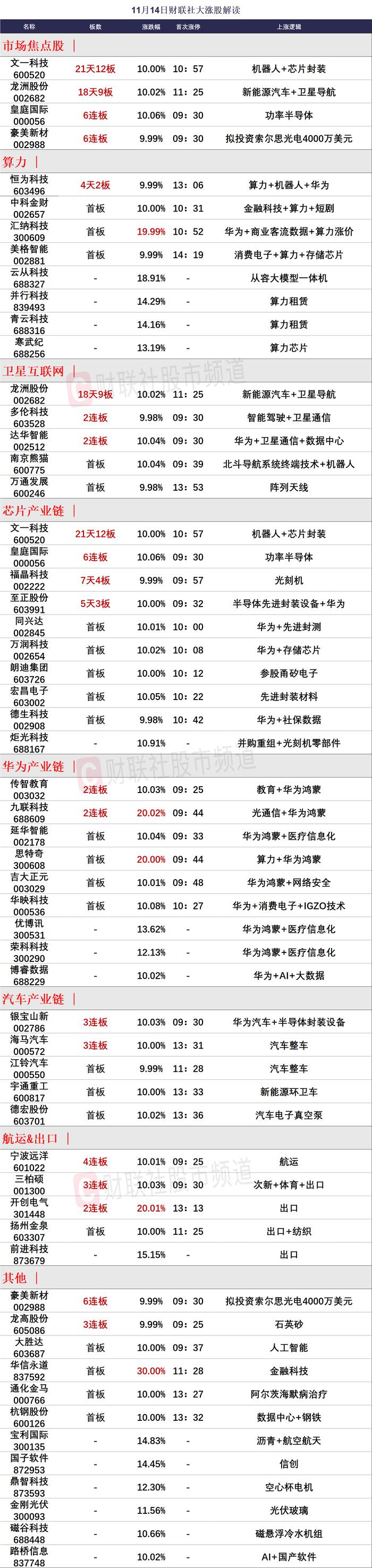 【焦点复盘】算力、半导体联袂大涨，鸿蒙概念持续催热华为线