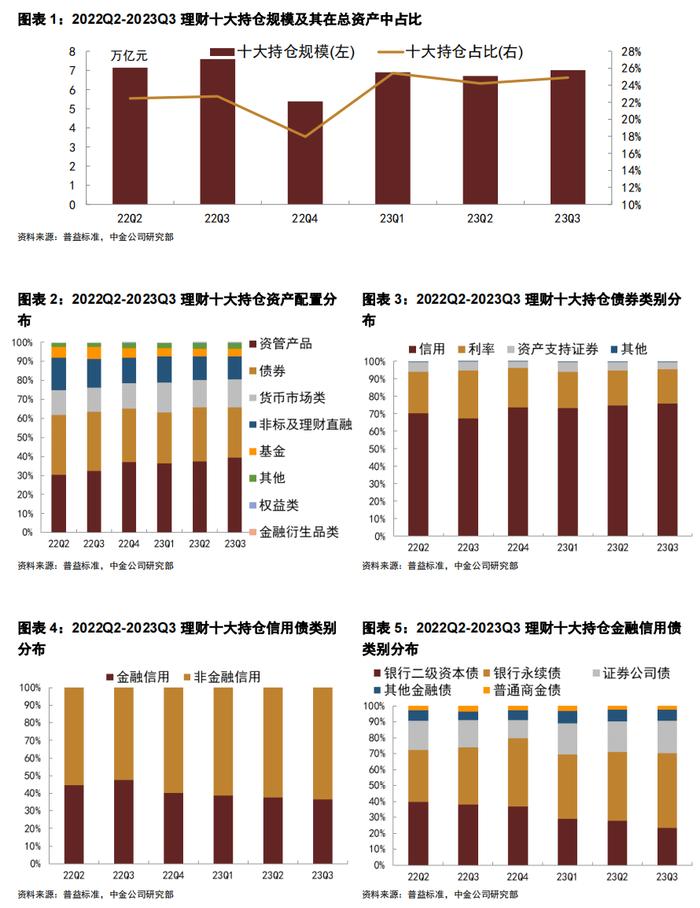 【中金固收·信用】短端城投下沉继续、区域边际转向偏弱地区 —— 3Q2023理财前十大持仓分析