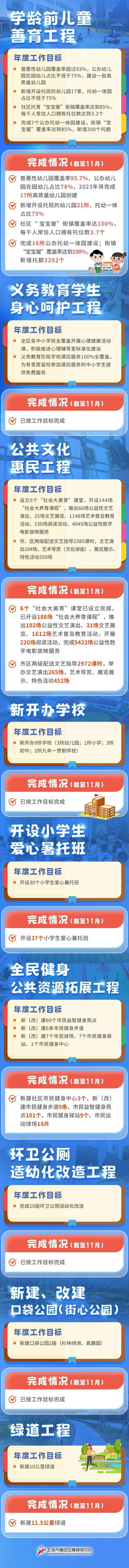 建设儿童友好城区，今年嘉定重点项目完成情况如何？一图读懂→