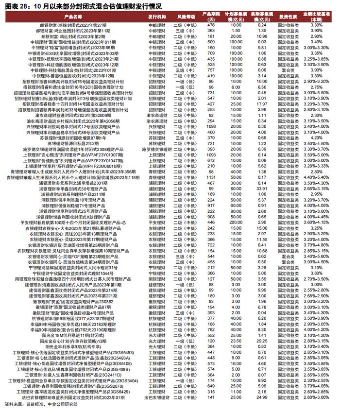 【中金固收·信用】短端城投下沉继续、区域边际转向偏弱地区 —— 3Q2023理财前十大持仓分析