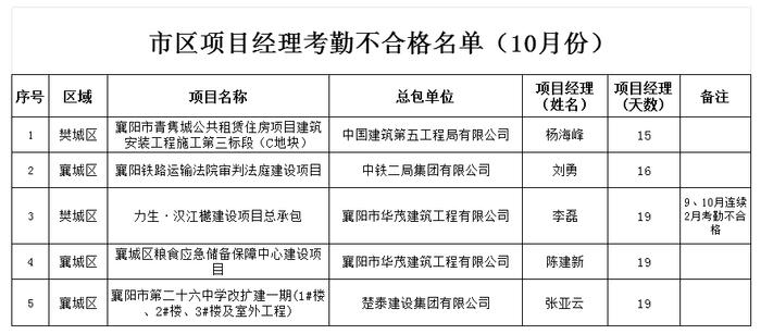 襄阳市住房和城乡建设局关于2023年10月全市建筑工人实名制考勤不合格情况的公示