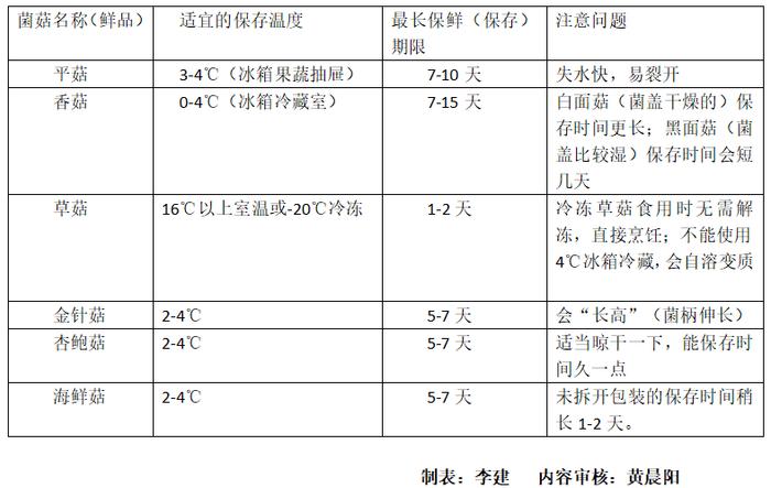 食品安全消费提示|家中“菇”粮，如何安全保鲜