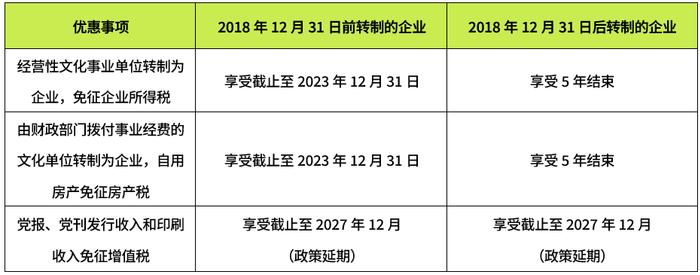 继续5年免征？经营性文化事业单位转制为企业有关税收政策再延期解读