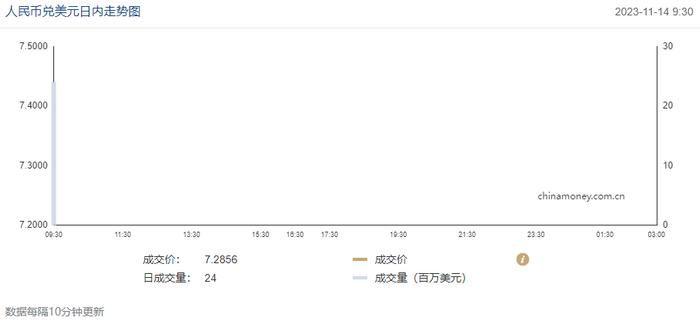 今日汇市晨报（2023年11月14日）：人民币兑美元中间价报7.1768，较前升值1个基点