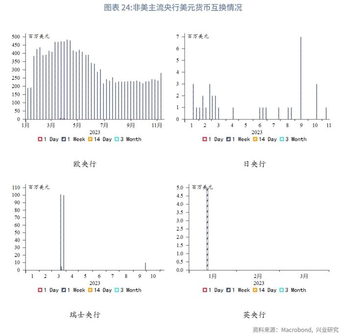 【外汇商品】美国银行体系可用超额准备金仍充裕——美元货币市场月度观察2023年第五期