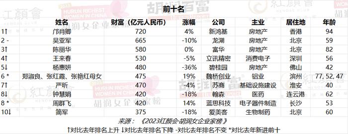 中国女首富换人，94岁邝肖卿上位（附前10榜单）