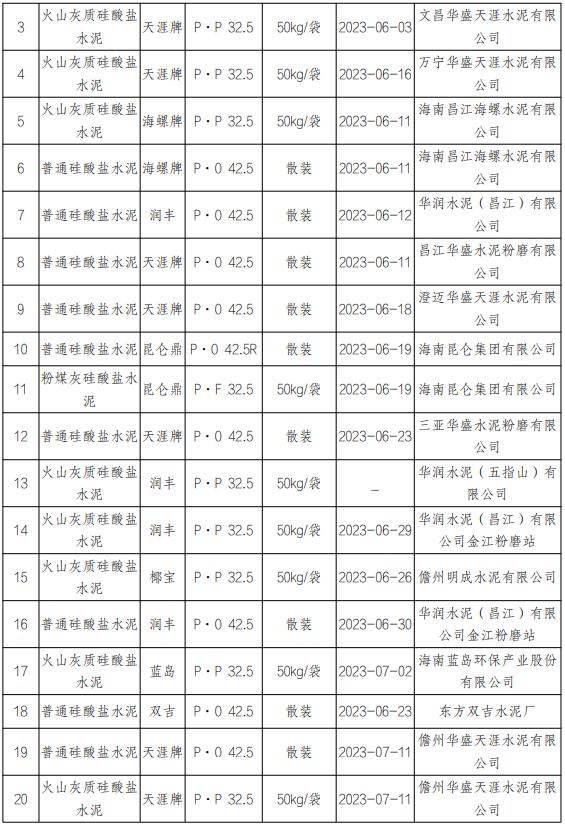 2023年海南省生产领域通用硅酸盐水泥产品质量省级监督抽查结果公布